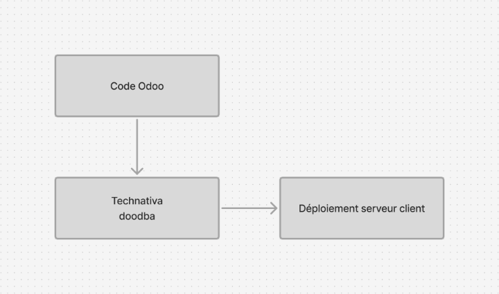 Schéma de Odoo dans Docker avec Technativa