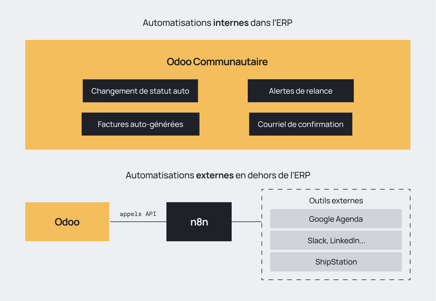 Schéma illustrant les deux types d'automatisation : automatisations internes dans l'ERP Odoo Communautaire et automatisations externes connectant Odoo à des outils comme Google Agenda, Slack, LinkedIn et ShipStation via n8n et des appels API