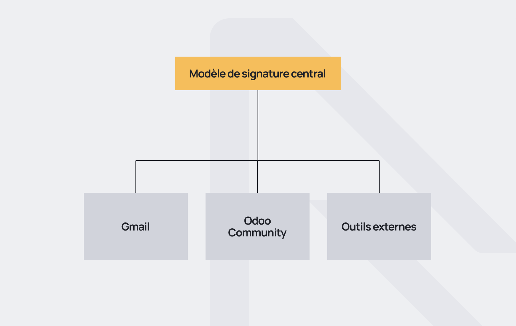 Schéma de la centralisation des signatures courriel depuis un modèle central déployé automatiquement vers Gmail, Odoo Community et les outils externes