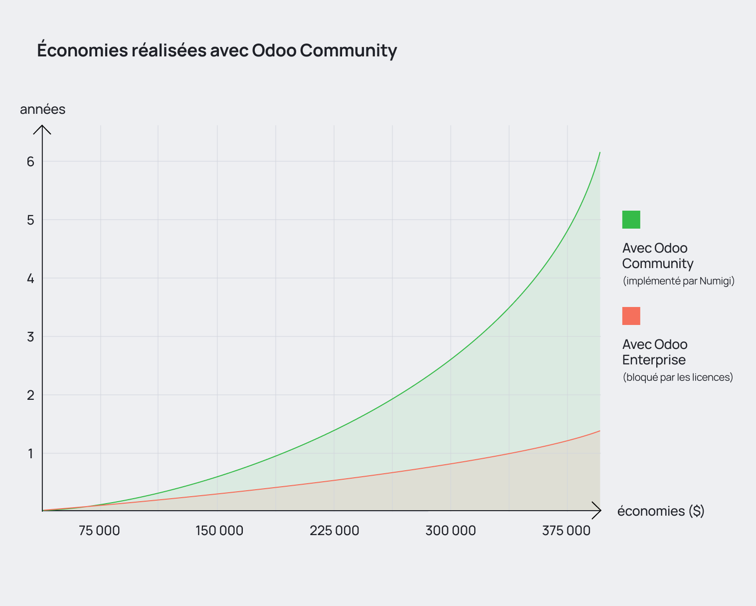 Graphique des économies réalisées grâce à Numigi utilisant Odoo Community pour ses clients.