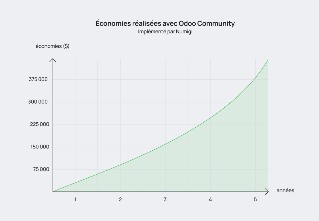 Graphique des économies réalisées avec Odoo Community plutôt qu'avec un ERP propriétaire