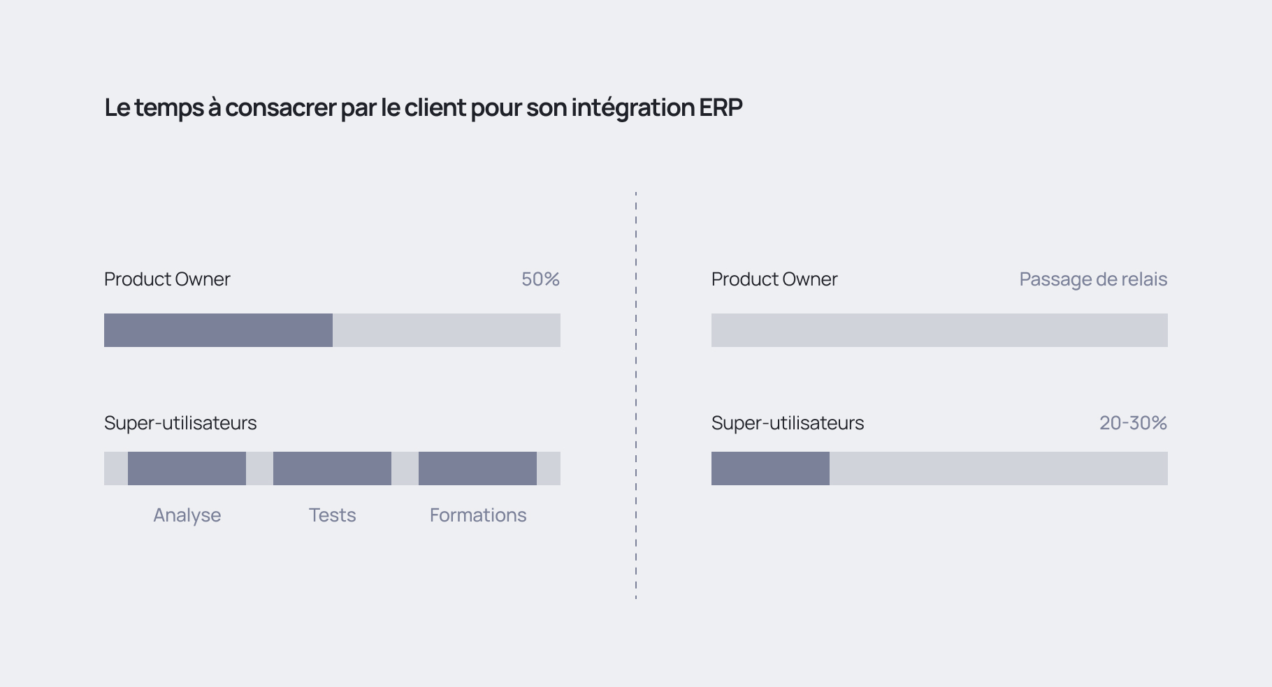 Illustration du temps requis par le client dans le cadre d'une implantation ERP par son consultant