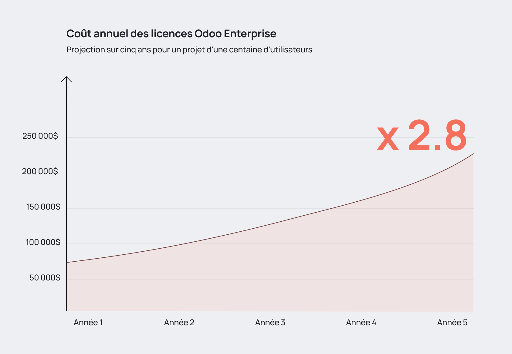Évolution du coût des licences ERP sur 5 ans pour 100 utilisateurs