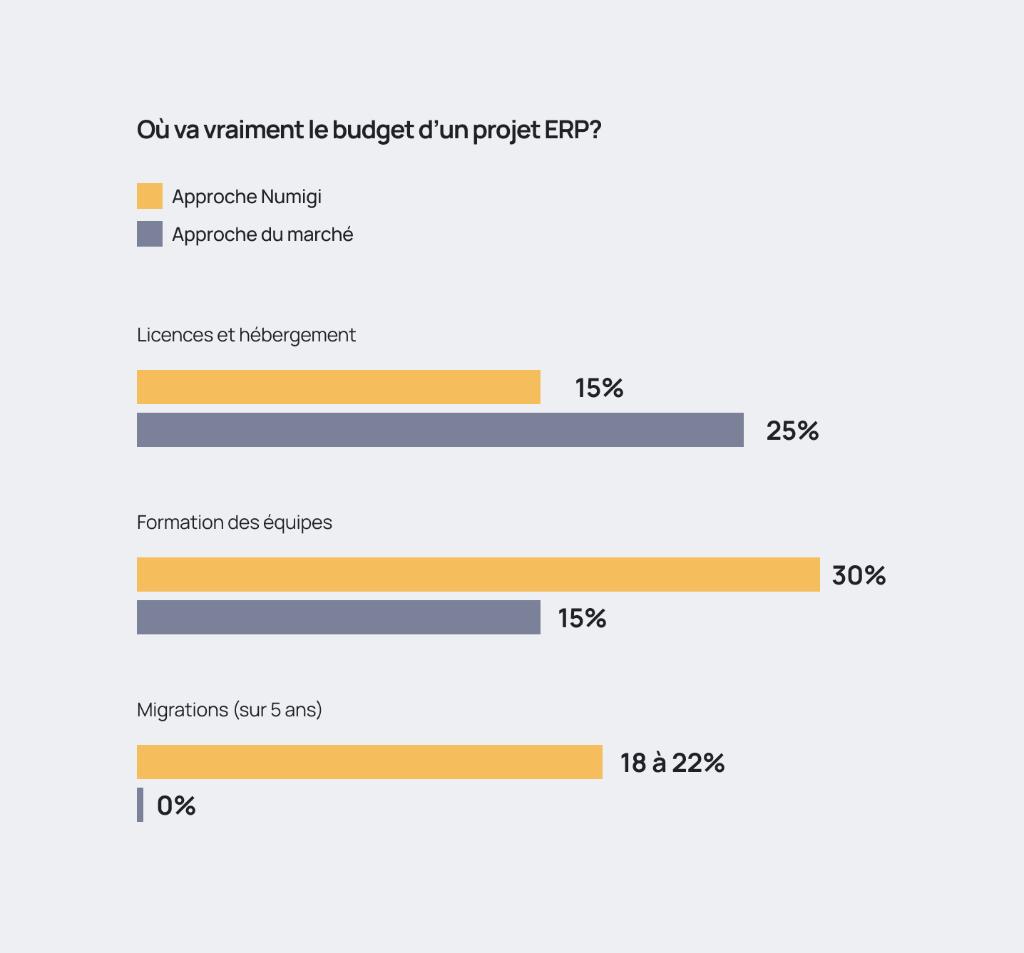 Répartition du budget d’un projet ERP : approche marché comparée à l’approche Numigi