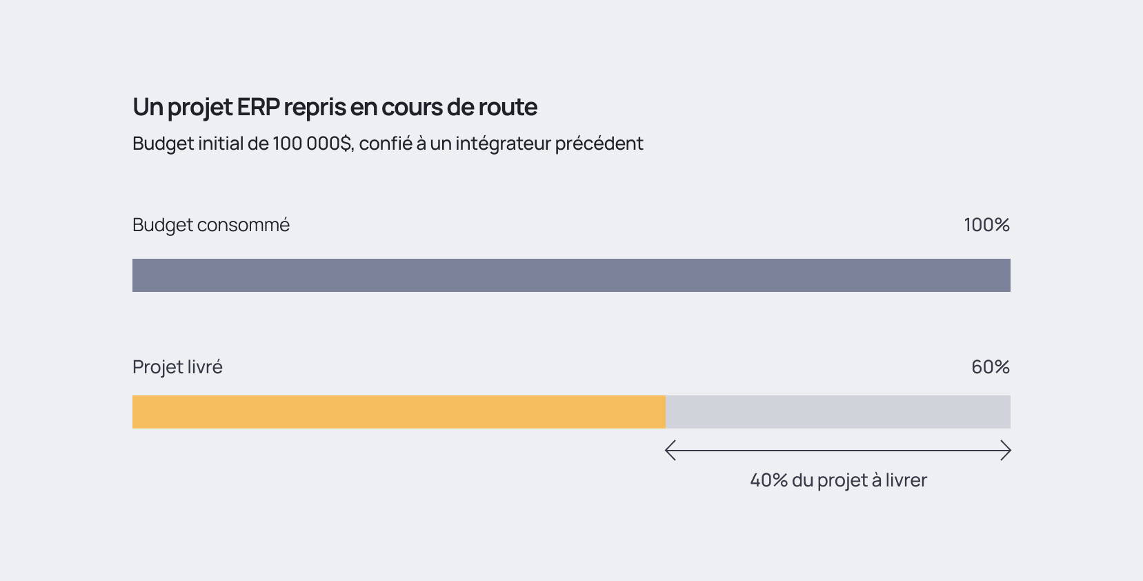 Projet ERP repris : 100 % du budget consommé pour 60 % du projet livré